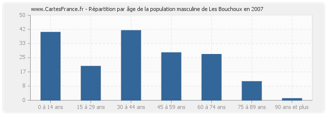 Répartition par âge de la population masculine de Les Bouchoux en 2007